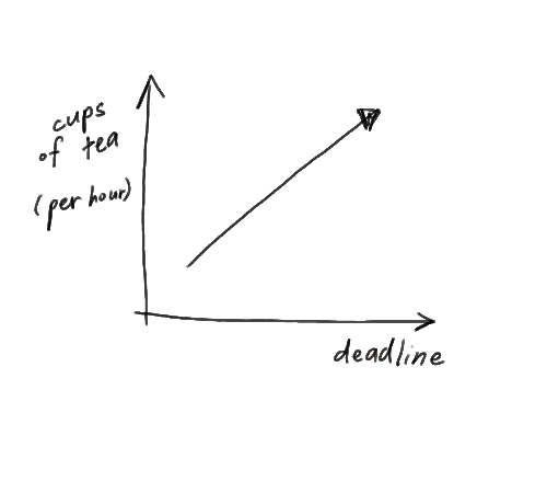 this works also if you replace 'deadline' with 'Finals.' Also, 'cups of tea' can be interchanged with 'bathroom breaks.'