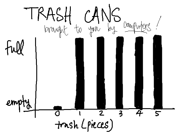 if it's got one piece of trash in it, it's going to the curb! no questions asked.